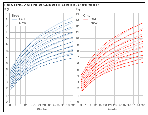 Growth charts change to reflect breastfeeding physical development