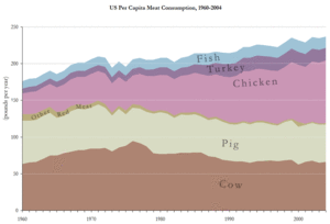 US Meat Consumption