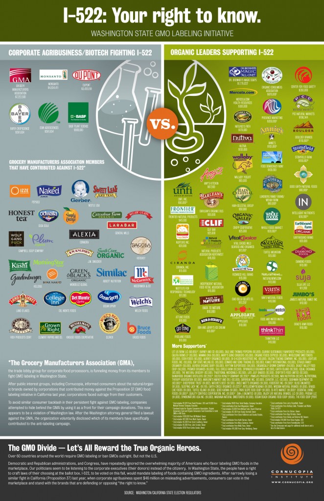 “Consumers might be surprised to find out that some of their favorite organic and natural brands, hiding behind their lobbyist, the Grocery Manufacturers Association, are contributing bushel baskets of cash towards thwarting their right to make informed choices in the supermarket,” says Mark Kastel, Cornucopia’s Codirector.  