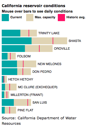 Image:  http://www.sfgate.com/drought/