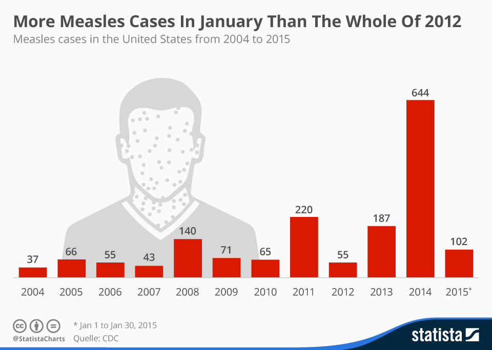 chartoftheday_3193_measles_cases_in_the_United_States_n