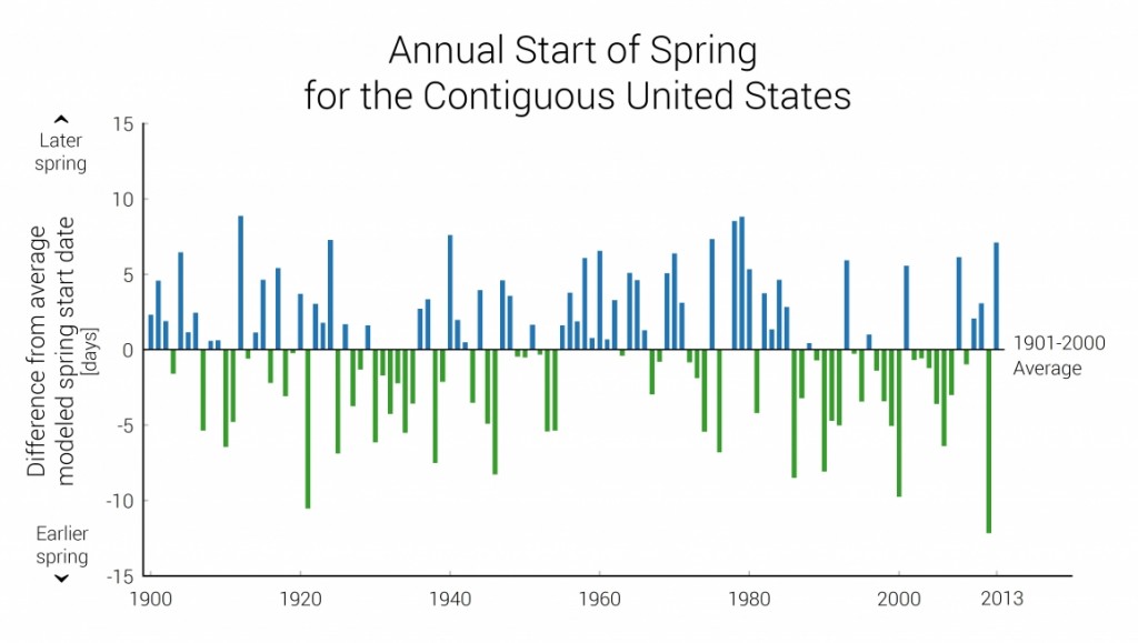 extended_spring_indices_2_23_2015_0-3