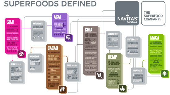 Superfoods Defined